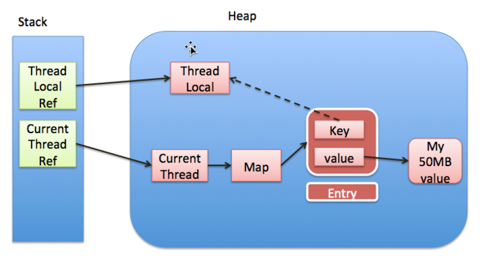 ThreadLocal各引用间的关系